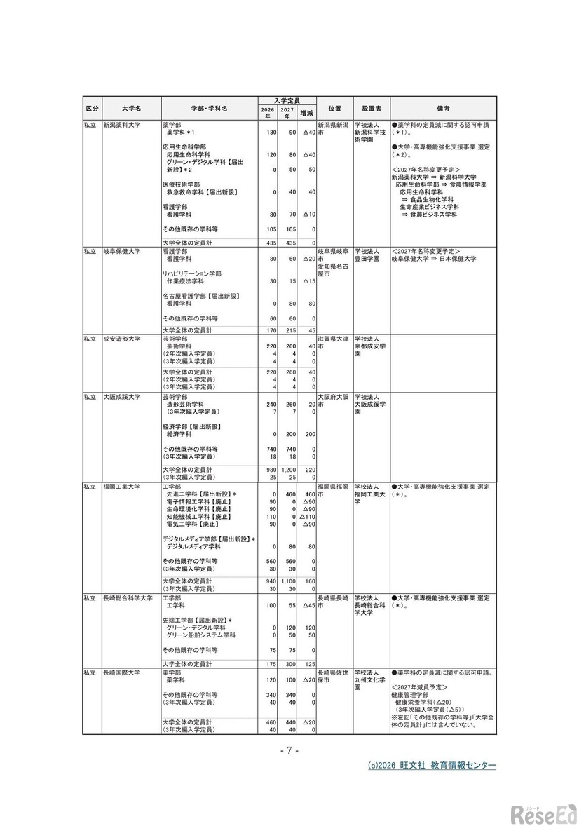 2027年 定員増予定の大学一覧　（2026年3月末 認可申請分）