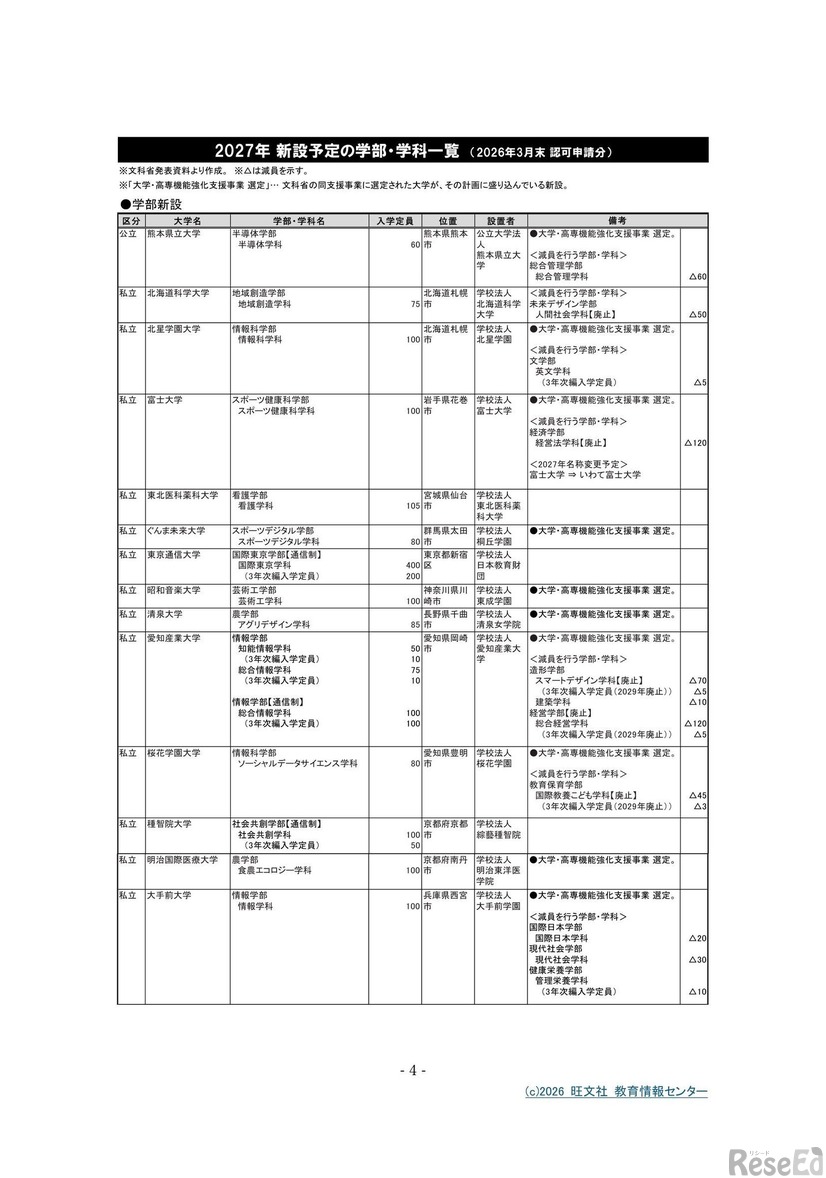 2027年 新設予定の学部・学科一覧　（2026年3月末 認可申請分）