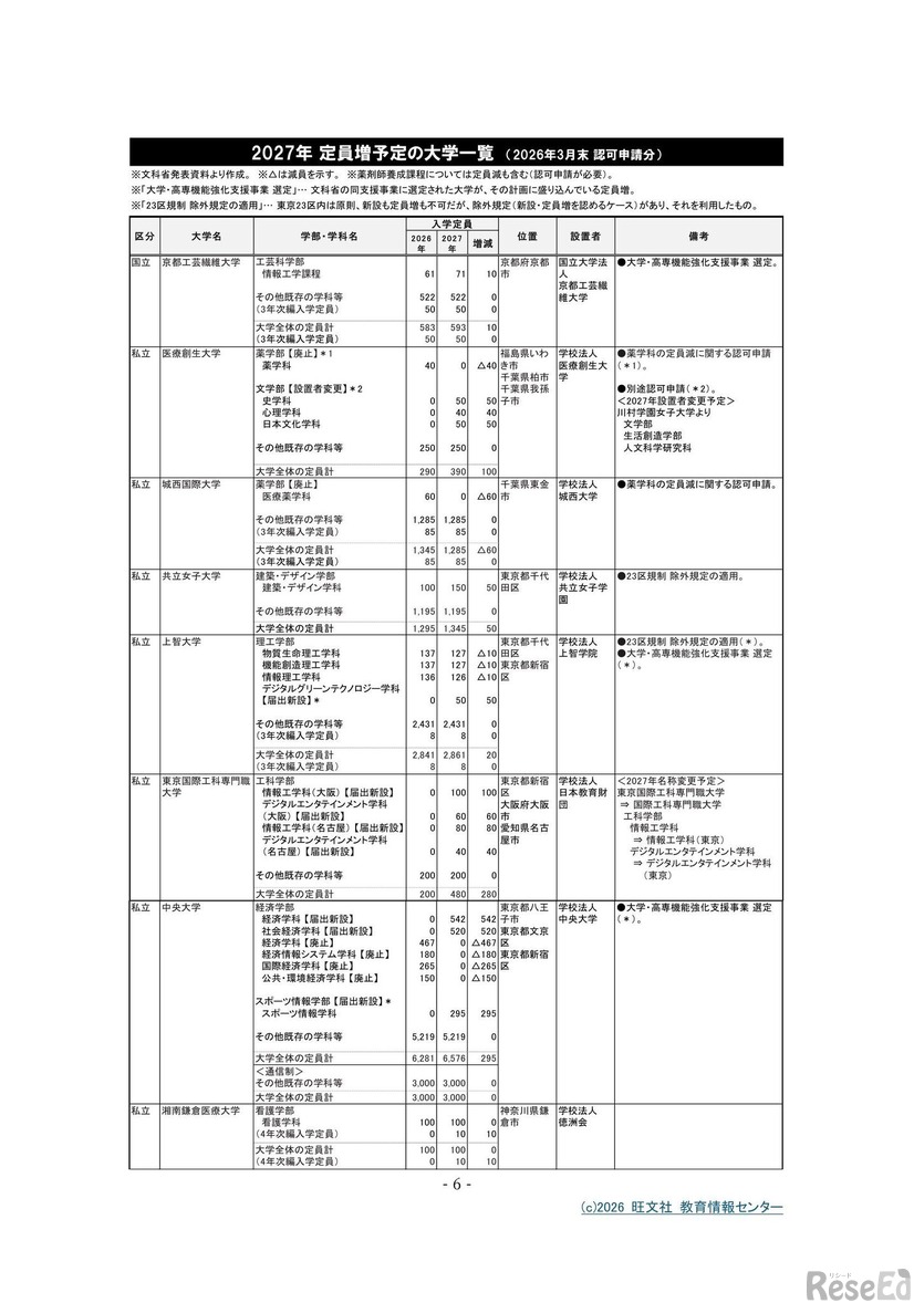 2027年 定員増予定の大学一覧　（2026年3月末 認可申請分）