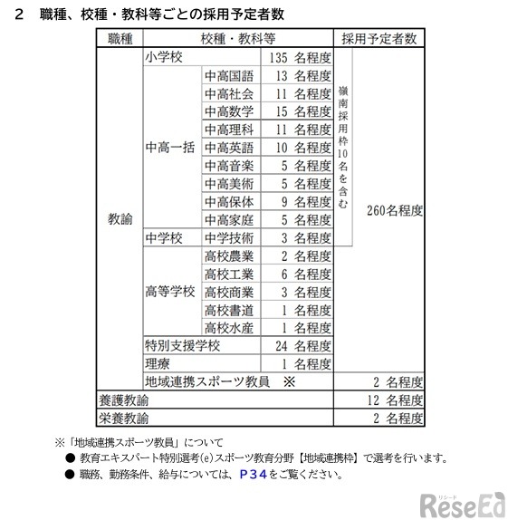 職種、校種・教科などごとの採用予定者数