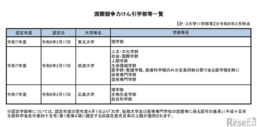 令和7年度「国際競争力けん引学部等」認定学部等