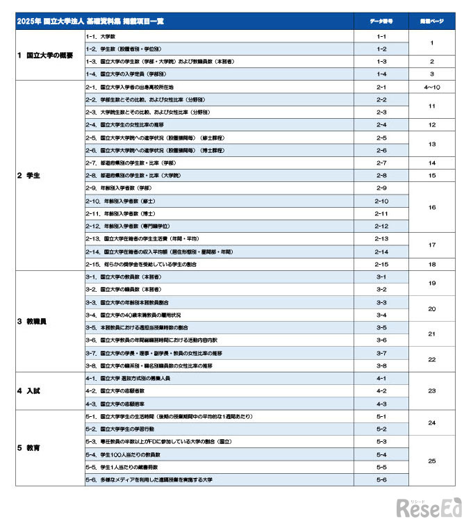 2025年国立大学法人基礎資料集　掲載項目一覧