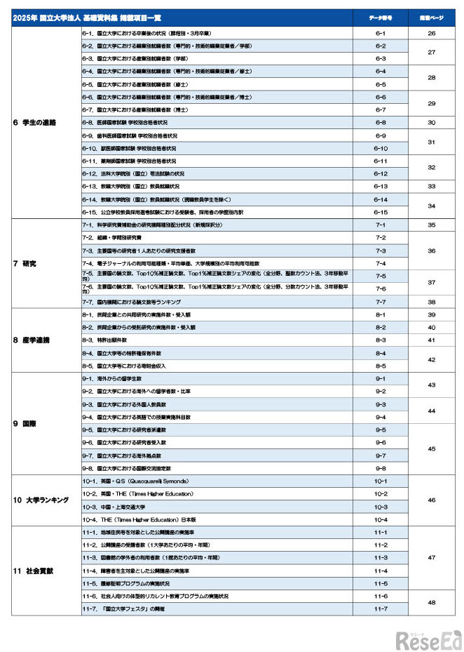2025年国立大学法人基礎資料集　掲載項目一覧