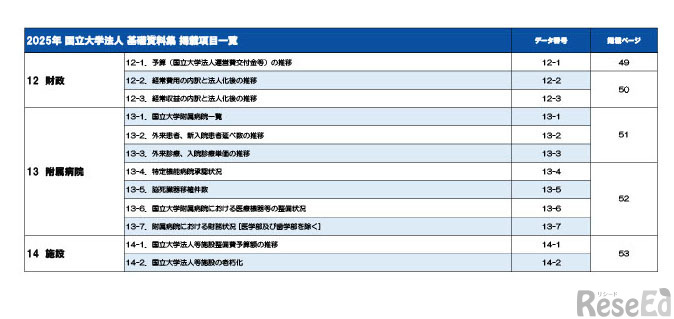 2025年国立大学法人基礎資料集　掲載項目一覧