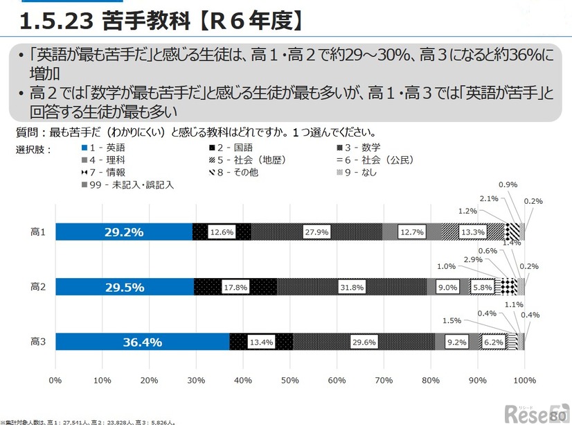 苦手教科