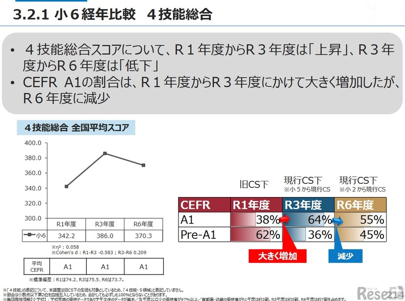 小6経年比較 4技能総合