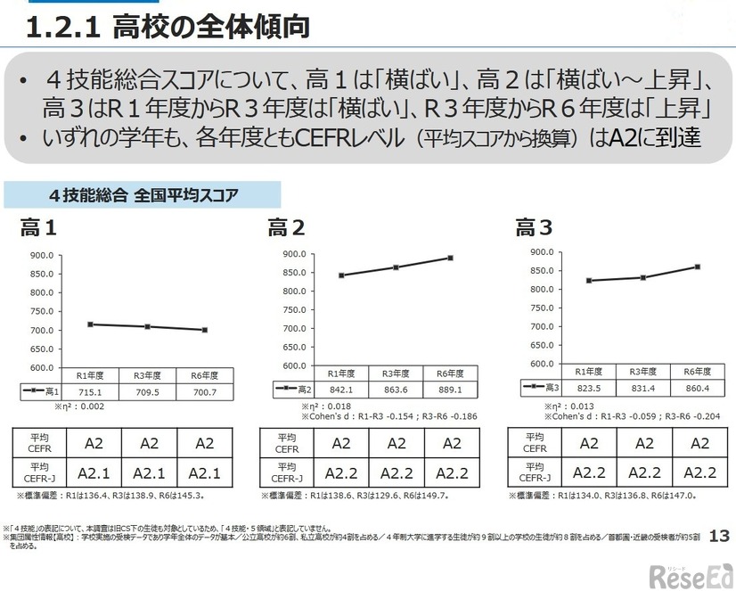 高校の全体傾向