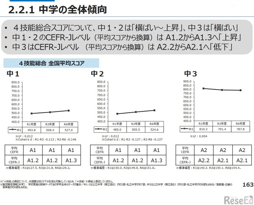 中学の全体傾向