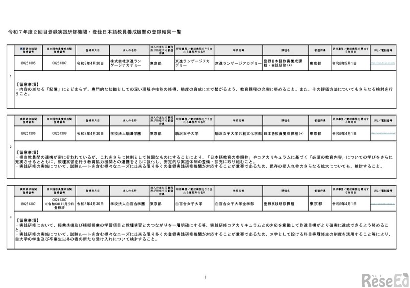 令和7年度2回目登録実践研修機関・登録日本語教員養成機関の登録結果一覧