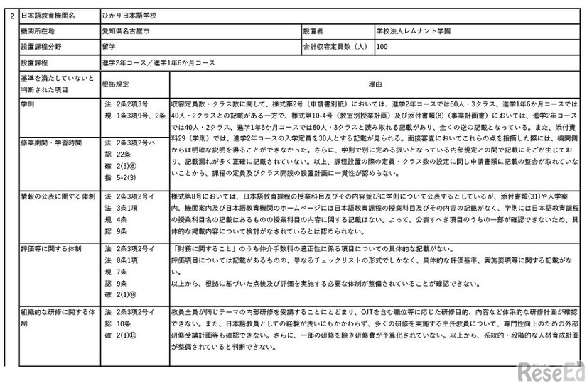 不認定とした日本語教育機関
