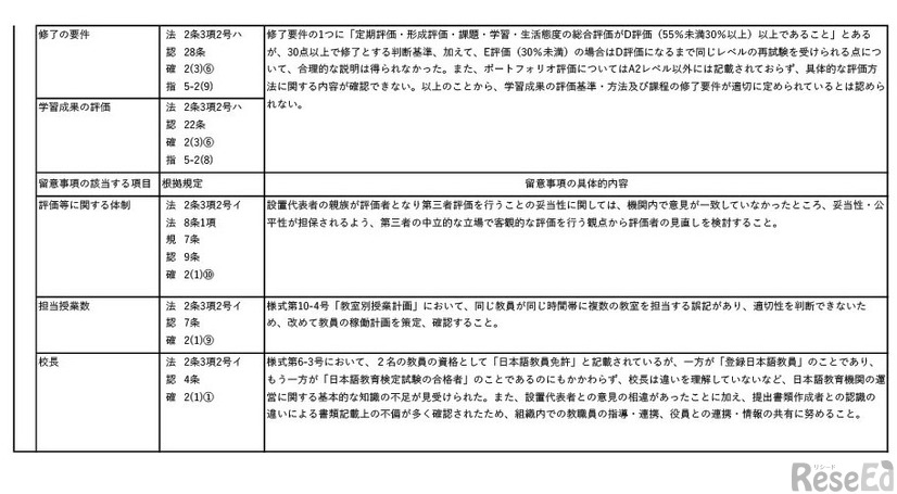不認定とした日本語教育機関