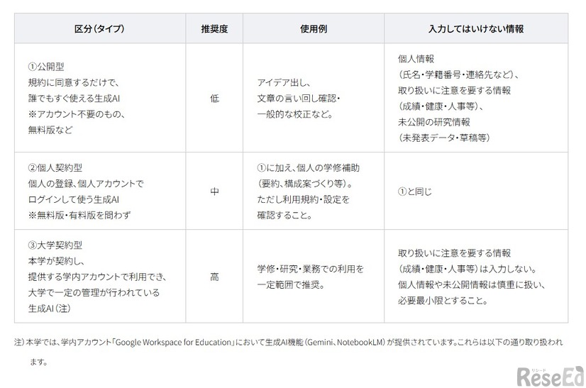 生成AIサービスの区分と利用の前提