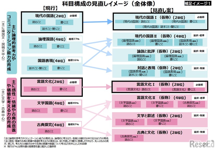 科目構成の見直しイメージ（全体像）