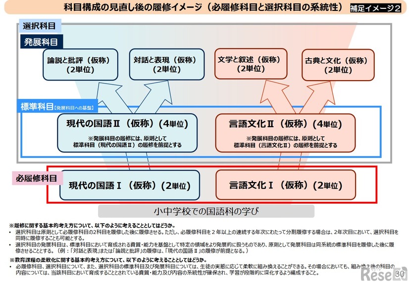 科目構成の見直し後の履修イメージ（必履修科目と選択科目の系統性）