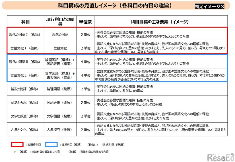科目構成の見直しイメージ（各科目の内容の趣旨）