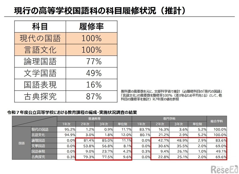 現行の高等学校国語科の科目履修状況（推計）