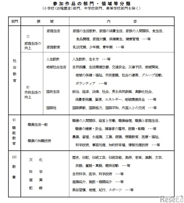 参加作品の部門・領域等分類