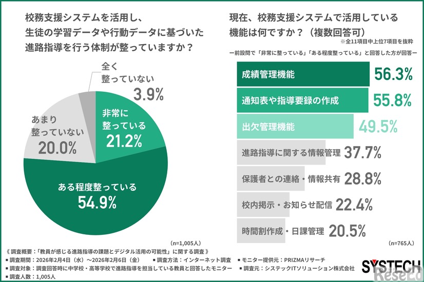 校務支援システムを活用し、生徒の学習データや行動データに基づいた進路指導を行う体制が整っているか