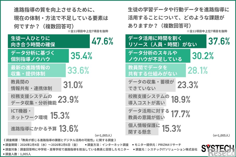 進路指導の質を向上させるために、現在の体制・方法で不足している要素