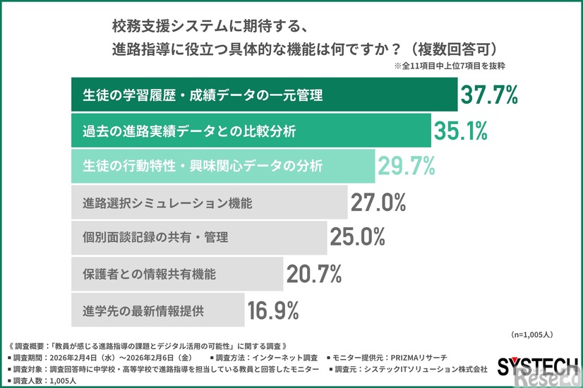 校務支援システムに期待する、進路指導に役立つ具体的な機能