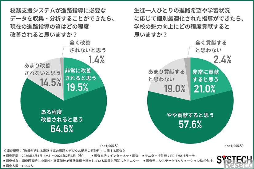 校務支援システムが進路指導に必要なデータを収集・分析することができたら、現在の進路指導の質はどの程度改善されると思うか