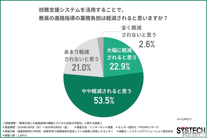 校務支援システムを活用することで、教員の進路指導の業務負担は軽減されると思うか