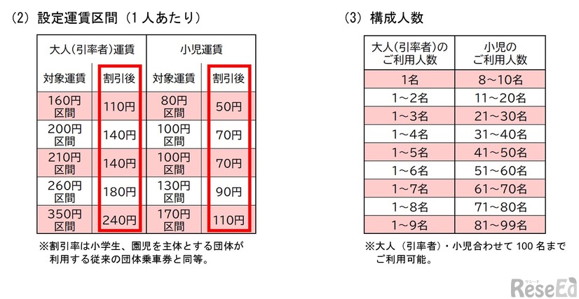 設定運賃区間（1人あたり）・構成人数