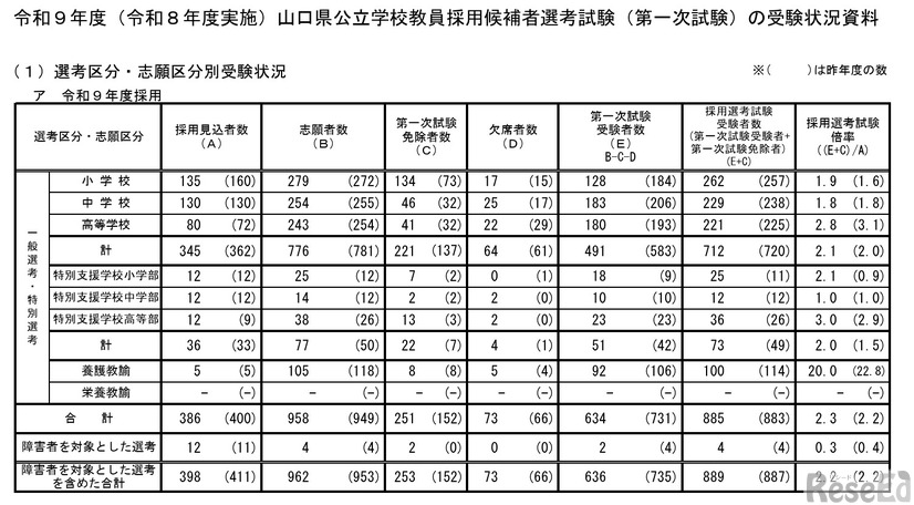 令和9年度（令和8年度実施）山口県公立学校教員採用候補者選考試験（第一次試験）の受験状況