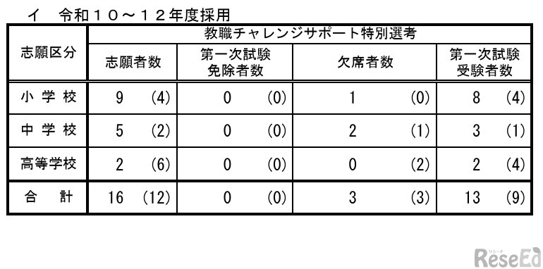 教職チャレンジサポート特別選考（令和10～12年度採用）