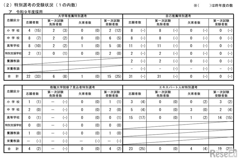 特別選考の受験状況（内数）