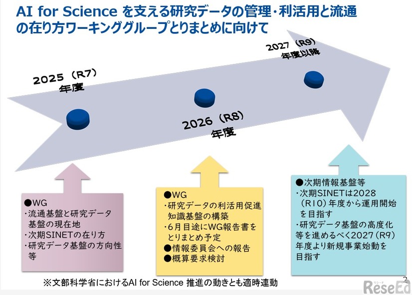AI for Science を支える研究データの管理・利活用と流通の在り方ワーキンググループとりまとめに向けたスケジュール