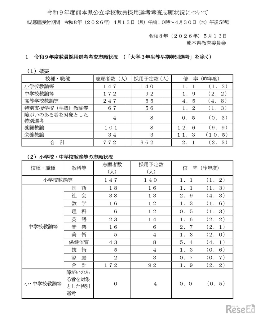 令和9年度熊本県公立学校教員採用選考考査志願状況について
