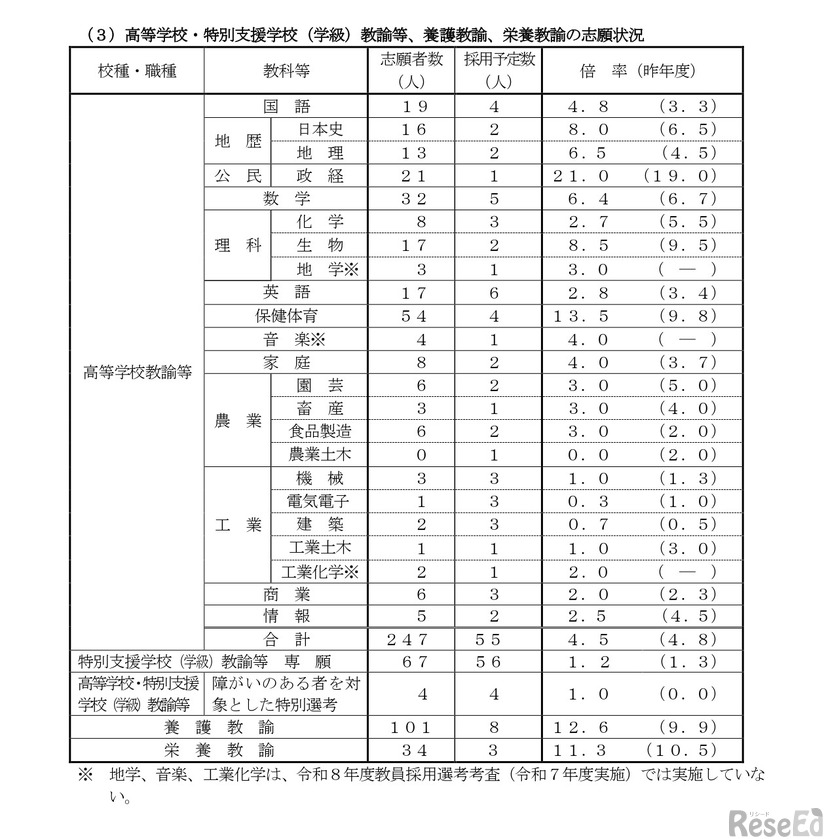 令和9年度熊本県公立学校教員採用選考考査志願状況について