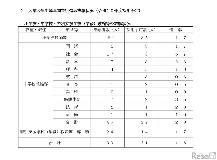 令和9年度熊本県公立学校教員採用選考考査志願状況について