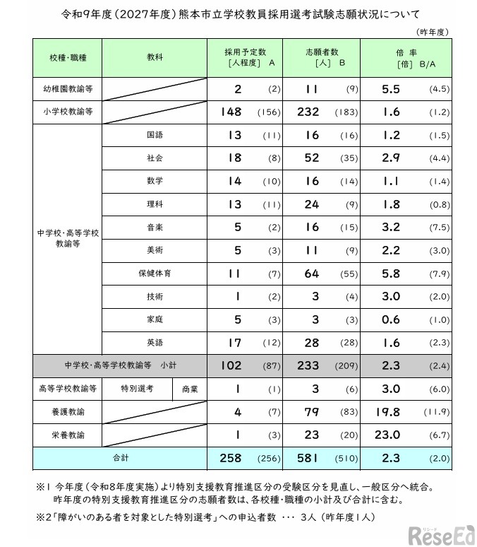 令和9年度（2027年度）熊本市立学校教員採用選考試験志願状況について　