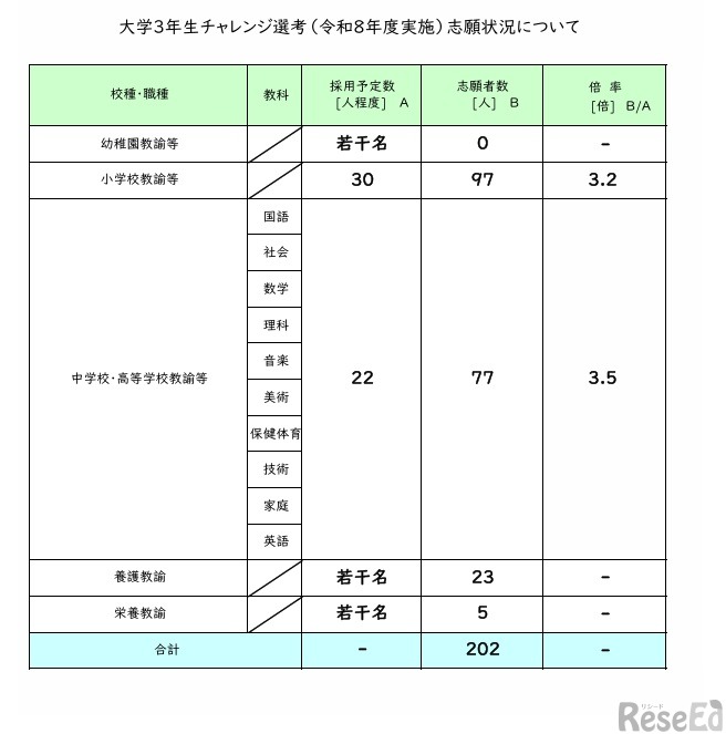 大学3年生チャレンジ選考（令和8年度実施）志願状況について