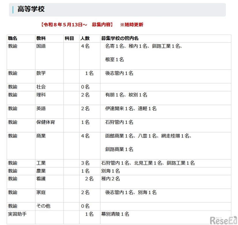 高等学校の採用予定