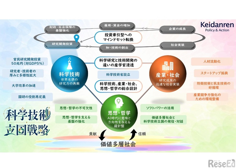 科学技術立国戦略
