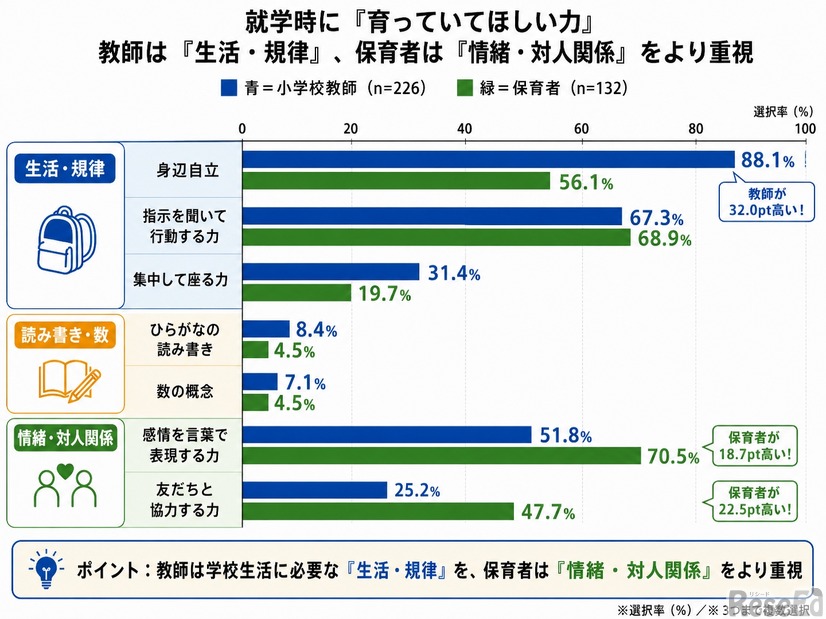 小学校入学時に「育っていてほしい力」の優先順位のギャップ