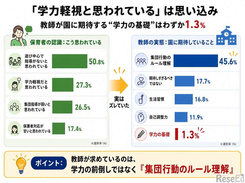 教師の園への期待は「学力」よりも「集団行動のルール理解」