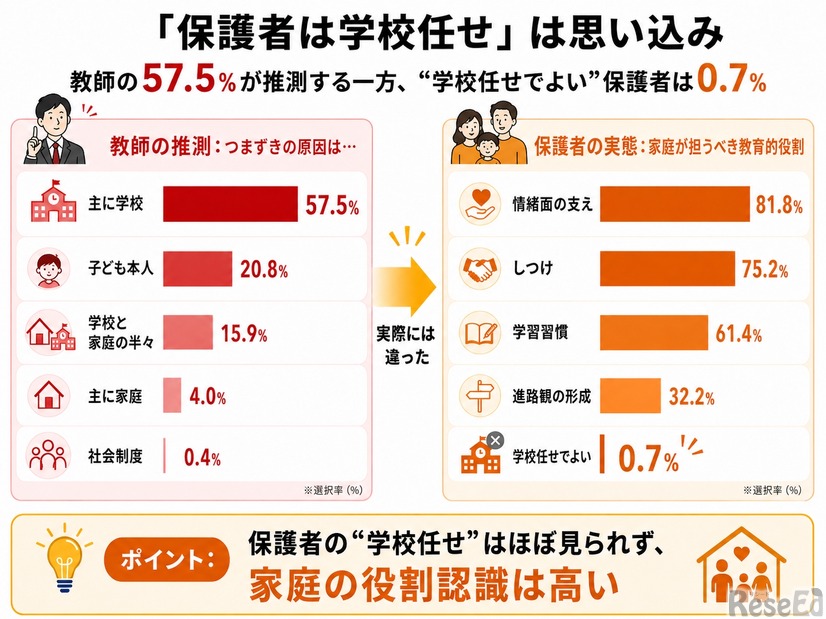「学習のつまずき原因」についての教師と保護者の認識のズレ
