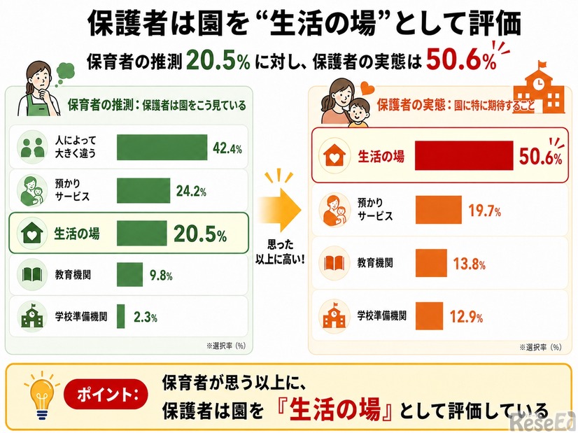 保育者が思う以上に、保護者は園を「生活の場」と認識している