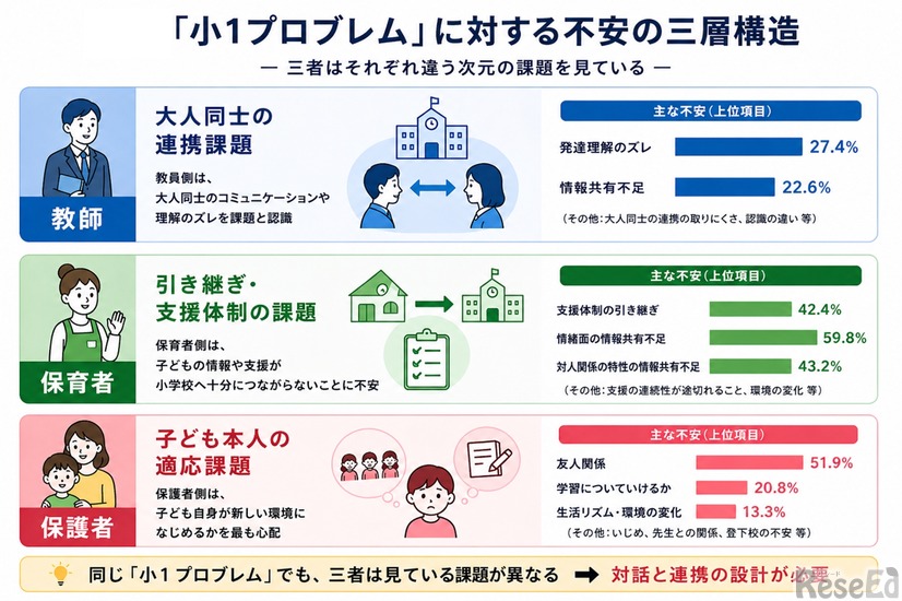 「小1プロブレム」に対する不安の三層構造