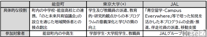 各者の役割