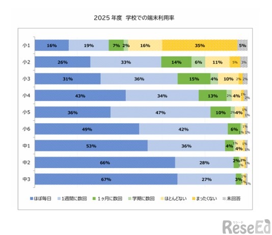 学校での端末利用率