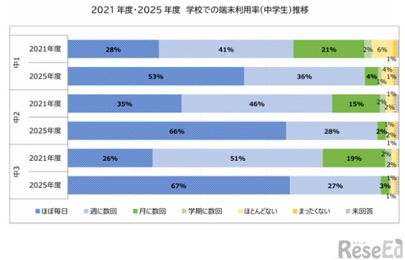 2021年度・2025年度　学校での端末利用率（中学生）推移