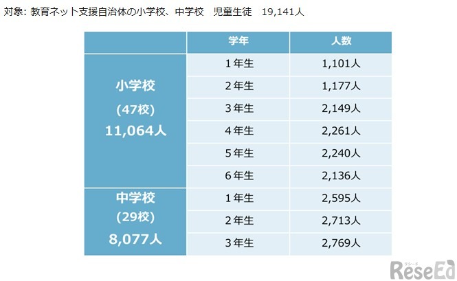 調査対象