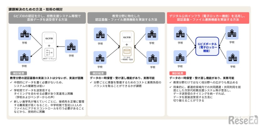 データ連携に関する手法比較