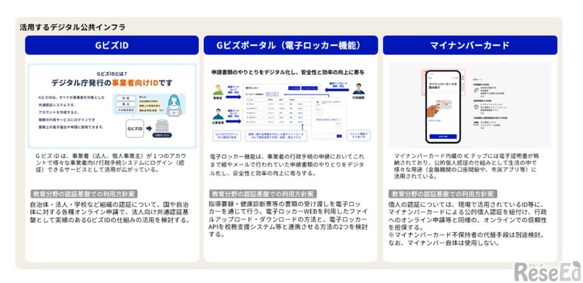 活用を想定しているデジタル公共インフラ