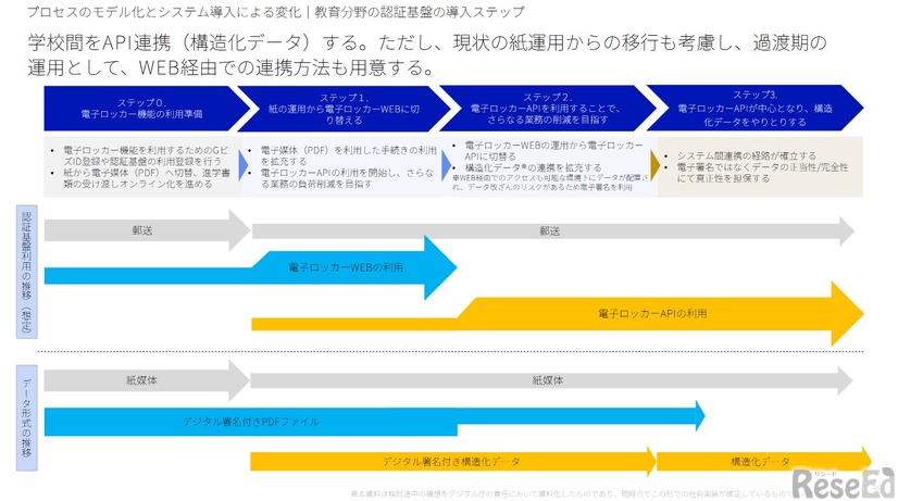 教育分野の認証基盤の導入ステップ